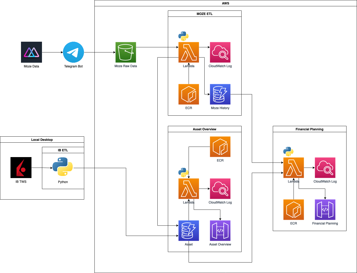 Private Back-end Application: Finance