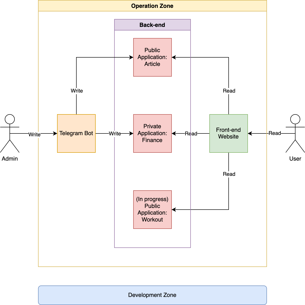 Overall Architecture