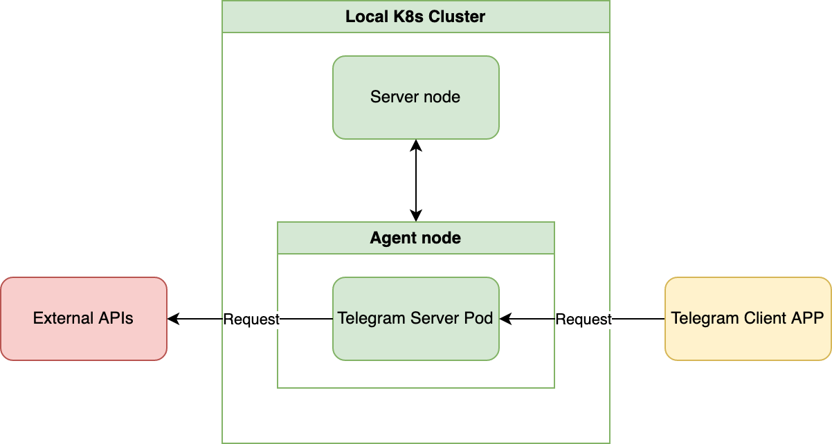 Telegram bot